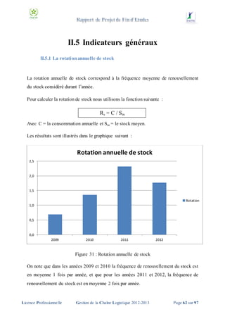 II.5 Indicateurs généraux
II.5.1 La rotation annuelle de stock

La rotation annuelle de stock correspond à la fréquence moyenne de renouvellement
du stock considéré durant l’année.
Pour calculer la rotation de stock nous utilisons la fonction suivante :

Rs = C / Sm
Avec C = la consommation annuelle et Sm = le stock moyen.
Les résultats sont illustrés dans le graphique suivant :

Rotation annuelle de stock
2,5

2,0

1,5

Rotation
1,0

0,5

0,0

2009

2010

2011

2012

Figure 31 : Rotation annuelle de stock
On note que dans les années 2009 et 2010 la fréquence de renouvellement du stock est
en moyenne 1 fois par année, et que pour les années 2011 et 2012, la fréquence de
renouvellement du stock est en moyenne 2 fois par année.

Licence Professionnelle

Gestion de la Chaîne Logistique 2012-2013

Page 62 sur 97

 