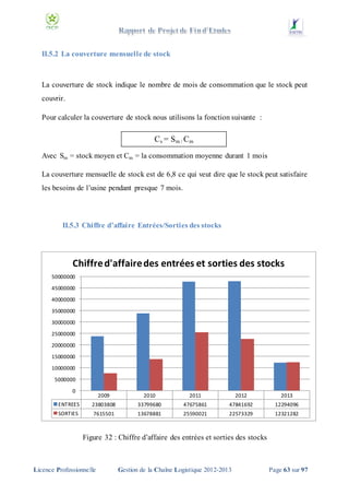 II.5.2 La couverture mensuelle de stock

La couverture de stock indique le nombre de mois de consommation que le stock peut
couvrir.
Pour calculer la couverture de stock nous utilisons la fonction suivante :

Cs = S m / Cm
Avec Sm = stock moyen et Cm = la consommation moyenne durant 1 mois
La couverture mensuelle de stock est de 6,8 ce qui veut dire que le stock peut satisfaire
les besoins de l’usine pendant presque 7 mois.

II.5.3 Chiffre d’affaire Entrées/Sorties des stocks

Chiffre d'affaire des entrées et sorties des stocks
50000000
45000000
40000000
35000000

30000000
25000000
20000000
15000000
10000000

5000000
0

2009

2010

2011

2012

2013

ENTREES

23803808

33799680

47675861

47841692

12294096

SORTIES

7615501

13678881

25590021

22573329

12321282

Figure 32 : Chiffre d’affaire des entrées et sorties des stocks

Licence Professionnelle

Gestion de la Chaîne Logistique 2012-2013

Page 63 sur 97

 