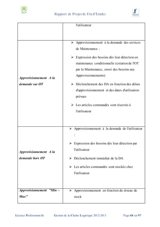 l'utilisateur

 Approvisionnement à la demande des services
de Maintenance :
 Expression des besoins dès leur détection en
maintenance conditionnelle (création de l'OT
par la Maintenance, envoi des besoins aux
Approvisionnements)

Approvisionnement A la

 Déclenchement des DA en fonction des délais

demande sur OT

d'approvisionnement et des dates d'utilisation
prévues
 Les articles commandés sont réservés à
l'utilisateur

 Approvisionnement à la demande de l'utilisateur
:
 Expression des besoins dès leur détection par
Approvisionnement A la

l'utilisateur
 Déclenchement immédiat de la DA

demande hors OT

 Les articles commandés sont stockés chez
l'utilisateur

Approvisionnement "Min –
Max"

Licence Professionnelle

 Approvisionnement en fonction du niveau de
stock

Gestion de la Chaîne Logistique 2012-2013

Page 68 sur 97

 