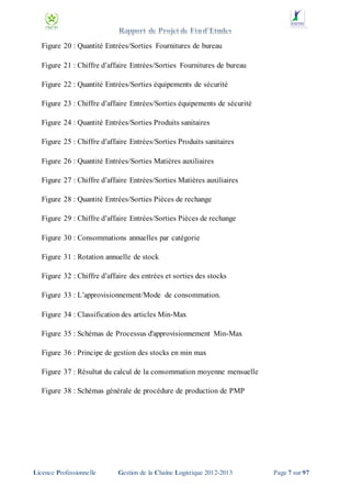 Figure 20 : Quantité Entrées/Sorties Fournitures de bureau
Figure 21 : Chiffre d’affaire Entrées/Sorties Fournitures de bureau
Figure 22 : Quantité Entrées/Sorties équipements de sécurité
Figure 23 : Chiffre d’affaire Entrées/Sorties équipements de sécurité
Figure 24 : Quantité Entrées/Sorties Produits sanitaires
Figure 25 : Chiffre d’affaire Entrées/Sorties Produits sanitaires
Figure 26 : Quantité Entrées/Sorties Matières auxiliaires
Figure 27 : Chiffre d’affaire Entrées/Sorties Matières auxiliaires
Figure 28 : Quantité Entrées/Sorties Pièces de rechange
Figure 29 : Chiffre d’affaire Entrées/Sorties Pièces de rechange
Figure 30 : Consommations annuelles par catégorie
Figure 31 : Rotation annuelle de stock
Figure 32 : Chiffre d’affaire des entrées et sorties des stocks
Figure 33 : L’approvisionnement/Mode de consommation.
Figure 34 : Classification des articles Min-Max
Figure 35 : Schémas de Processus d'approvisionnement Min-Max
Figure 36 : Principe de gestion des stocks en min max
Figure 37 : Résultat du calcul de la consommation moyenne mensuelle
Figure 38 : Schémas générale de procédure de production de PMP

Licence Professionnelle

Gestion de la Chaîne Logistique 2012-2013

Page 7 sur 97

 