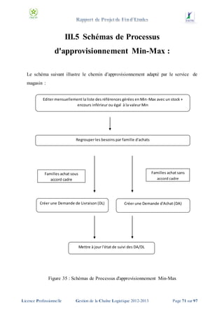 III.5 Schémas de Processus
d'approvisionnement Min-Max :
Le schéma suivant illustre le chemin d’approvisionnement adapté par le service de
magasin :
Editer mensuellement la liste des références gérées en Min-Max avec un stock +
encours inférieur ou égal à la valeur Min

Regrouper les besoins par famille d'achats

Familles achat sans
accord cadre

Familles achat sous
accord cadre

Créer une Demande de Livraison (DL)

Créer une Demande d'Achat (DA)

Mettre à jour l'état de suivi des DA/DL

Figure 35 : Schémas de Processus d'approvisionnement Min-Max

Licence Professionnelle

Gestion de la Chaîne Logistique 2012-2013

Page 71 sur 97

 