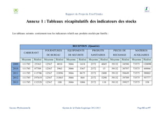 Annexe 1 : Tableaux récapitulatifs des indicateurs des stocks
Les tableaux suivants contiennent tous les indicateurs relatifs aux produits stockés par famille :

RECEPTION (Quantité)
CARBURANT

FOURNITURES

EQUIPEMENTS

PRODUITS

PIECES DE

MATIERES

DE BUREAU

DE SECURITE

SANITAIRES

RECHANGE

AUXILIAIRES

Moyenne

Réalisé

Moyenne

Réalisé

Moyenne

Réalisé

2009

111785

25363

12567

4010

3066

1418

2372

4045

39132

34580

73575

120090

2010

111785

87709

12567

3963

3066

3367

2372

15

39132

30797

73575

60846

2011

111785

115706

12567

22896

3066

8675

2372

2400

39132

50649

73575

90802

2012

111785

197619

12567

31865

3066

864

2372

5290

39132

39709

73575

95777

2013

111785

132529

12567

100

3066

1006

2372

110

39132

39927

73575

358

Licence Professionnelle

Moyenne Réalisé Moyenne Réalisé

Gestion de la Chaîne Logistique 2012-2013

Moyenne Réalisé

Page 82 sur 97

 