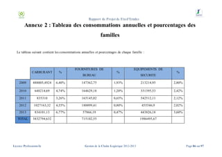 Annexe 2 : Tableau des consommations annuelles et pourcentages des
familles
Le tableau suivant contient les consommations annuelles et pourcentages de chaque famille :

FOURNITURES DE

%

2009

488005,4924

6,40%

147362,75

1,93%

213214,95

2,80%

2010

648214,69

4,74%

164629,18

1,20%

331395,53

2,42%

2011

835310

3,26%

165145,02

0,65%

542512,11

2,12%

2012

1027163,32

4,55%

180099,41

0,80%

455546,9

2,02%

2013

834101,13

6,77%

57866,19

0,47%

443826,18

3,60%

TOTAL

3832794,632

Licence Professionnelle

BUREAU

%

EQUIPEMENTS DE

CARBURANT

715102,55

Gestion de la Chaîne Logistique 2012-2013

SECURITE

%

1986495,67

Page 86 sur 97

 