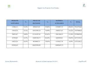 PRODUITS
SANITAIRES

PIECES DE
%

RECHANGE

MATIERES
%

AUXILIAIRES

%

TOTAL

13466,12

0,18%

4562613,43

59,86%

2196907,72

28,82% 7621570,46

17018,74

0,12%

10531985,16

76,99%

1985637,47

14,52% 13678880,8

24055,47

0,09%

21141497,85

82,62%

2881500,35

11,26% 25590020,8

32799,08

0,15%

18609140,73

82,44%

2268580,01

10,05% 22573329,5

15623,24

0,13%

9814043,71

79,65%

1155821,78

9,38%

102962,65

Licence Professionnelle

64659280,88

12321282,2

10488447,33

Gestion de la Chaîne Logistique 2012-2013

Page 87 sur 97

 