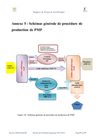 Annexe 5 : Schémas générale de procédure de
production de PMP

Figure 38 : Schémas générale de procédure de production de PMP

Licence Professionnelle

Gestion de la Chaîne Logistique 2012-2013

Page 97 sur 97

 