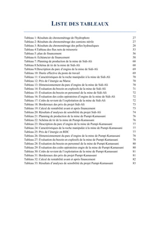 LISTE DES TABLEAUX
Tableau 1: Résultats de chronométrage de l'hydrophore 27
Tableau 2: Résultats du chronométrage des camions stérile 27
Tableau 3: Résultats du chronométrage des pelles hydrauliques 28
Tableau 4:Tableau des flux nets de trésorerie 53
Tableau 5: plan de financement 56
Tableau 6: Echéancier de financement 58
Tableau 7: Planning de production de la mine de Sidi-Ali 68
Tableau 8:Schéma de tir de la mine de Sidi-Ali 68
Tableau 9:Description du parc d’engins de la mine de Sidi-Ali 69
Tableau 10: Durée effective du poste de travail 69
Tableau 11: Caractéristiques de la roche manipulée à la mine de Sidi-Ali 70
Tableau 12: Prix de l’énergie au Maroc 70
Tableau 13: Dimensionnement du parc d’engins de la mine de Sidi-Ali 70
Tableau 14: Évaluation du besoin en explosifs de la mine de Sidi-Ali 71
Tableau 15: Évaluation du besoin en personnel de la mine de Sidi-Ali 72
Tableau 16: Évaluation des coûts opératoires d’engins de la mine de Sidi-Ali 72
Tableau 17: Coûts de revient de l’exploitation de la mine de Sidi-Ali 72
Tableau 18: Bordereaux des prix du projet Sidi-Ali 73
Tableau 19: Calcul de rentabilité avant et après financement 73
Tableau 20: Résultats d’analyses de sensibilité du projet Sidi-Ali 74
Tableau 21: Planning de production de la mine de Pumpi-Kamassani 76
Tableau 22: Schéma de tir de la mine de Pumpi-Kamassani 76
Tableau 23: Description du parc d’engins de la mine de Pumpi-Kamassani 77
Tableau 24: Caractéristiques de la roche manipulée à la mine de Pumpi-Kamassani 77
Tableau 25: Prix de l’énergie en RDC 77
Tableau 26: Dimensionnement du parc d’engins de la mine de Pumpi-Kamassani 78
Tableau 27: Évaluation du besoin en explosifs de la mine de Pumpi-Kamassani 78
Tableau 28: Évaluation du besoin en personnel de la mine de Pumpi-Kamassani 80
Tableau 29: Évaluation des coûts opératoires engin de la mine de Pumpi-Kamassani 80
Tableau 30: Coûts de revient de l’exploitation de la mine de Pumpi-Kamassani 81
Tableau 31: Bordereaux des prix du projet Pumpi-Kamassani 81
Tableau 32: Calcul de rentabilité avant et après financement 82
Tableau 33: Résultats d’analyses de sensibilité du projet Pumpi-Kamassani 83
 