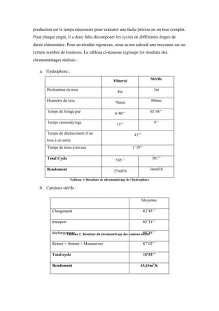 production est le temps nécessaire pour exécuter une tâche précise en un tour complet.
Pour chaque engin, il a donc fallu décomposer les cycles en différentes étapes de
durée élémentaire. Pour un résultat rigoureux, nous avons calculé une moyenne sur un
certain nombre de rotations. Le tableau ci-dessous regroupe les résultats des
chronométrages réalisés :
a. Hydrophore :
Minerai Stérile
Profondeur du trou 4m 3m
Diamètre du trou 76mm 89mm
Temps de forage pur 6’40’’ 02’48’’
Temps remontée tige 11’’ 9’’
Temps de déplacement d’un
trou à un autre
45’’
Temps de mise à niveau 1’19’’
Total Cycle 535’’ 301’’
Rendement 27mlf/h 36mlf/h
Tableau 1: Résultats de chronométrage de l'hydrophore
b. Camions stérile :
Moyenne
Chargement 02’45’’
transport 05’18’’
déchargement 00’48’’
Retour + Attente + Manœuvres 07’02’’
Total cycle 15’53’’
Rendement 43,44m3
/h
Tableau 2: Résultats du chronométrage des camions stérile
 