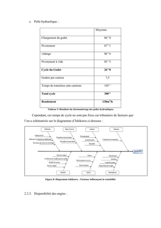c. Pelle hydraulique :
Moyenne
Chargement du godet 06’’8
Pivotement 07’’1
vidange 06’’6
Pivotement à vide 05’’5
Cycle du Godet 26’’0
Godets par camion 7,5
Temps de transition ente camions 105’’
Total cycle 300’’
Rendement 138m3
/h
Tableau 3: Résultats du chronométrage des pelles hydrauliques
Cependant, ces temps de cycle ne sont pas fixes car tributaires de facteurs que
l’on a schématisés sur le diagramme d’Ishikawa ci-dessous :
Figure 8: Diagramme Ishikawa – Facteurs influençant la rentabilité
2.2.3. Disponibilité des engins :
 