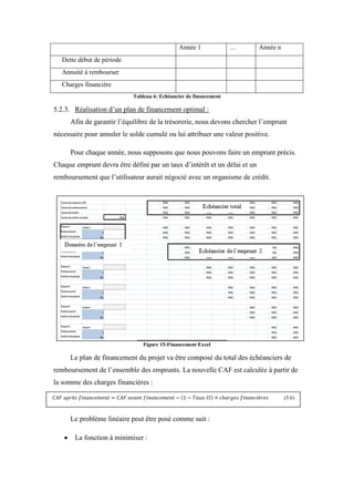 Année 1 … Année n
Dette début de période
Annuité à rembourser
Charges financière
Tableau 6: Echéancier de financement
5.2.3. Réalisation d’un plan de financement optimal :
Afin de garantir l’équilibre de la trésorerie, nous devons chercher l’emprunt
nécessaire pour annuler le solde cumulé ou lui attribuer une valeur positive.
Pour chaque année, nous supposons que nous pouvons faire un emprunt précis.
Chaque emprunt devra être défini par un taux d’intérêt et un délai et un
remboursement que l’utilisateur aurait négocié avec un organisme de crédit.
Le plan de financement du projet va être composé du total des échéanciers de
remboursement de l’ensemble des emprunts. La nouvelle CAF est calculée à partir de
la somme des charges financières :
Le problème linéaire peut être posé comme suit :
 La fonction à minimiser :
Figure 15:Financement Excel
(5.6)
 