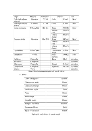Engin Marque Référence capacité Etat
Pelle hydraulique
minerai
Komatsu PC 300 Godet 1,3m3 Neuf
Pelle hydraulique
Stérile
Komatsu PC 300 Godet 1,3m3 Neuf
Dumper minerai KOMATSU HD 255 Benne 48,675t Neuf
Vitesse à
vide
60km/h
Vitesse
chargé
50km/h
Dumper stérile Komatsu HM 250 Benne 14,7m3 Neuf
Vitesse à
vide
30km/h
Vitesse
chargé
20km/h
Hydrophore Atlas Copco Longueur de
la tige
6,33m Neuf
Brise roche Volvo poids
marteau
800Kg Neuf
Bulldozer Caterpillar Lame 14m3 occasion
Niveleuse Caterpillar occasion
Chargeuse Caterpillar Godet 4,45m3 occasion
Compacteur Caterpillar Cylindre 1,035m occasion
Citerne Volvo occasion
Tableau 9:Description du parc d’engins de la mine de Sidi-Ali
e- Poste :
Durée totale poste 720 min
Changement poste 60 min
Déplacement engin 15 min
Installation engin 5 min
Pause 60 min
Replis engin 10 min
Contrôle engin 10 min
Temps d´ouverture 560 min
Jours ouvrable/an 360 jr
Tps d´ouverture/an 6720 h
Tableau 10: Durée effective du poste de travail
 