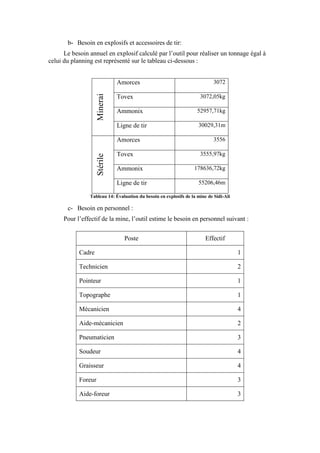 b- Besoin en explosifs et accessoires de tir:
Le besoin annuel en explosif calculé par l’outil pour réaliser un tonnage égal à
celui du planning est représenté sur le tableau ci-dessous :
Minerai
Amorces 3072
Tovex 3072,05kg
Ammonix 52957,71kg
Ligne de tir 30029,31m
Stérile
Amorces 3556
Tovex 3555,97kg
Ammonix 178636,72kg
Ligne de tir 55206,46m
Tableau 14: Évaluation du besoin en explosifs de la mine de Sidi-Ali
c- Besoin en personnel :
Pour l’effectif de la mine, l’outil estime le besoin en personnel suivant :
Poste Effectif
Cadre 1
Technicien 2
Pointeur 1
Topographe 1
Mécanicien 4
Aide-mécanicien 2
Pneumaticien 3
Soudeur 4
Graisseur 4
Foreur 3
Aide-foreur 3
 