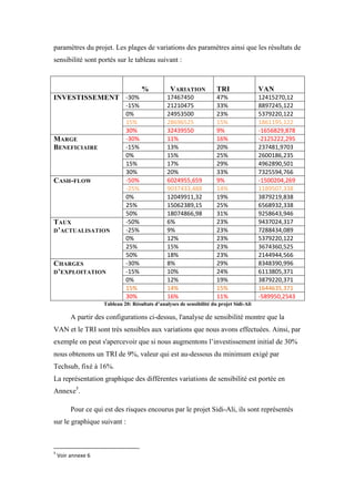 paramètres du projet. Les plages de variations des paramètres ainsi que les résultats de
sensibilité sont portés sur le tableau suivant :
% VARIATION TRI VAN
INVESTISSEMENT -30% 17467450 47% 12415270,12
-15% 21210475 33% 8897245,122
0% 24953500 23% 5379220,122
15% 28696525 15% 1861195,122
30% 32439550 9% -1656829,878
MARGE
BENEFICIAIRE
-30% 11% 16% -2125222,295
-15% 13% 20% 237481,9703
0% 15% 25% 2600186,235
15% 17% 29% 4962890,501
30% 20% 33% 7325594,766
CASH-FLOW -50% 6024955,659 9% -1500204,269
-25% 9037433,488 14% 1189507,338
0% 12049911,32 19% 3879219,838
25% 15062389,15 25% 6568932,338
50% 18074866,98 31% 9258643,946
TAUX
D’ACTUALISATION
-50% 6% 23% 9437024,317
-25% 9% 23% 7288434,089
0% 12% 23% 5379220,122
25% 15% 23% 3674360,525
50% 18% 23% 2144944,566
CHARGES
D’EXPLOITATION
-30% 8% 29% 8348390,996
-15% 10% 24% 6113805,371
0% 12% 19% 3879220,371
15% 14% 15% 1644635,371
30% 16% 11% -589950,2543
Tableau 20: Résultats d’analyses de sensibilité du projet Sidi-Ali
A partir des configurations ci-dessus, l'analyse de sensibilité montre que la
VAN et le TRI sont très sensibles aux variations que nous avons effectuées. Ainsi, par
exemple on peut s'apercevoir que si nous augmentons l’investissement initial de 30%
nous obtenons un TRI de 9%, valeur qui est au-dessous du minimum exigé par
Techsub, fixé à 16%.
La représentation graphique des différentes variations de sensibilité est portée en
Annexe5
.
Pour ce qui est des risques encourus par le projet Sidi-Ali, ils sont représentés
sur le graphique suivant :
5
Voir annexe 6
 