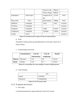 Vitesse à vide 30km/h
Vitesse chargé 20km/h
Hydrophore Atlas-Copco Longueur de la
tige
6,33m Neuf
Brise roche Volvo poids marteau 800Kg Neuf
Bulldozer Caterpillar Lame 14m3 occasion
Niveleuse Caterpillar occasion
Chargeuse Caterpillar Godet 4,45m3 occasion
Compacteur Caterpillar Cylindre 1,035m occasion
Citerne Volvo occasion
Tableau 23: Description du parc d’engins de la mine de Pumpi-Kamassani
b- Poste :
On garde les mêmes postes que précédemment à savoir deux postes de 12
heures chacun.
c- Caractéristiques du terrain :
d- Coût d’énergie :
prix
Gasoil 10 MAD/l
Electricité 5 MAD/KWh
Tableau 25: Prix de l’énergie en RDC
6.2.2. Évaluation des besoins :
a- Parc engin :
Le dimensionnement des engins donné par l’outil est le suivant :
Granulométrie Coef. de
foisonnement
Coef. de
remplissage
Densité
Minerai Moyenne 1,43 0,8 1,8t/m3
Stérile Grande 1,43 0,7 1,8t/m3
Tableau 24: Caractéristiques de la roche manipulée à la mine de Pumpi-Kamassani
 