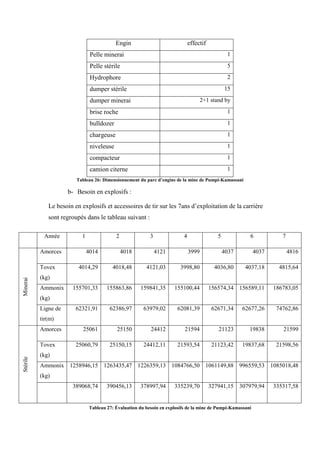 Engin effectif
Pelle minerai 1
Pelle stérile 5
Hydrophore 2
dumper stérile 15
dumper minerai 2+1 stand by
brise roche 1
bulldozer 1
chargeuse 1
niveleuse 1
compacteur 1
camion citerne 1
Tableau 26: Dimensionnement du parc d’engins de la mine de Pumpi-Kamassani
b- Besoin en explosifs :
Le besoin en explosifs et accessoires de tir sur les 7ans d’exploitation de la carrière
sont regroupés dans le tableau suivant :
Année 1 2 3 4 5 6 7
Minerai
Amorces 4014 4018 4121 3999 4037 4037 4816
Tovex
(kg)
4014,29 4018,48 4121,03 3998,80 4036,80 4037,18 4815,64
Ammonix
(kg)
155701,33 155863,86 159841,35 155100,44 156574,34 156589,11 186783,05
Ligne de
tir(m)
62321,91 62386,97 63979,02 62081,39 62671,34 62677,26 74762,86
Stérile
Amorces 25061 25150 24412 21594 21123 19838 21599
Tovex
(kg)
25060,79 25150,15 24412,11 21593,54 21123,42 19837,68 21598,56
Ammonix
(kg)
1258946,15 1263435,47 1226359,13 1084766,50 1061149,88 996559,53 1085018,48
Ligne de
tir(m)
389068,74 390456,13 378997,94 335239,70 327941,15 307979,94 335317,58
Tableau 27: Évaluation du besoin en explosifs de la mine de Pumpi-Kamassani
 