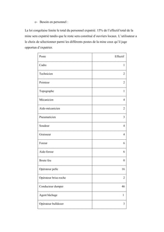 c- Besoin en personnel :
La loi congolaise limite le total du personnel expatrié. 15% de l’effectif total de la
mine sera expatrié tandis que le reste sera constitué d’ouvriers locaux. L’utilisateur a
le choix de sélectionner parmi les différents postes de la mine ceux qu’il juge
opportun d’expatrier.
Poste Effectif
Cadre 1
Technicien 2
Pointeur 2
Topographe 1
Mécanicien 4
Aide-mécanicien 2
Pneumaticien 3
Soudeur 4
Graisseur 4
Foreur 6
Aide-foreur 6
Boute feu 0
Opérateur pelle 16
Opérateur brise-roche 2
Conducteur dumper 46
Agent bâchage 1
Opérateur bulldozer 3
 