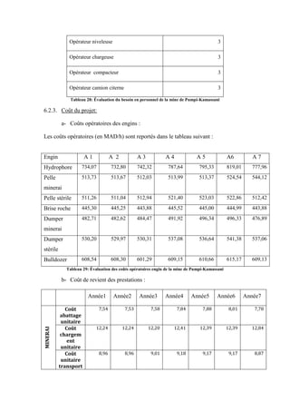 Opérateur niveleuse 3
Opérateur chargeuse 3
Opérateur compacteur 3
Opérateur camion citerne 3
Tableau 28: Évaluation du besoin en personnel de la mine de Pumpi-Kamassani
6.2.3. Coût du projet:
a- Coûts opératoires des engins :
Les coûts opératoires (en MAD/h) sont reportés dans le tableau suivant :
Engin A 1 A 2 A 3 A 4 A 5 A6 A 7
Hydrophore 734,07 732,80 742,32 787,64 795,33 819,01 777,96
Pelle
minerai
513,73 513,67 512,03 513,99 513,37 524,54 544,12
Pelle stérile 511,26 511,04 512,94 521,40 523,03 522,86 512,42
Brise roche 445,30 445,25 443,88 445,52 445,00 444,99 443,88
Dumper
minerai
482,71 482,62 484,47 491,92 496,34 496,33 476,89
Dumper
stérile
530,20 529,97 530,31 537,08 536,64 541,38 537,06
Bulldozer 608,54 608,30 601,29 609,15 610,66 615,17 609,13
Tableau 29: Évaluation des coûts opératoires engin de la mine de Pumpi-Kamassani
b- Coût de revient des prestations :
Année1 Année2 Année3 Année4 Année5 Année6 Année7
MINERAI
Coût
abattage
unitaire
7,54 7,53 7,58 7,84 7,88 8,01 7,78
Coût
chargem
ent
unitaire
12,24 12,24 12,20 12,41 12,39 12,39 12,84
Coût
unitaire
transport
8,96 8,96 9,01 9,18 9,17 9,17 8,87
 