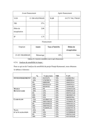 Avant financement Après financement
VAN 13 300 650,95MAD VAN 10 573 744,17MAD
TRI 37%
Délai de
récupération
2,06
IP 1,75
Financement
Emprunt Année Taux d’intérêts Délais de
récupération
23 453 500,00MAD Démarrage 10% 5ans
Tableau 32: Calcul de rentabilité avant et après financement
6.2.6. Analyse de sensibilité et risque :
Pour ce qui est de l’analyse de sensibilité du projet Pumpi-Kamassani, nous obtenons
le tableau ci-dessous :
% VARIATION TRI VAN
INVESTISSEMENT -35% 45372275 74% 61096578,4
-18% 57587887,5 52% 48880965,4
0% 69803500 37% 36665353,4
18% 82019112,5 26% 24449741,4
35% 94234725 18% 12234128,4
MARGE
BENEFICIAIRE
-40% 9% 28% 32344252,83
-20% 12% 33% 40909184,32
0% 15% 37% 49474115,82
20% 18% 41% 58039047,31
40% 21% 45% 66603978,8
CASH-FLOW -75% 10728627,33 17% 7927958,471
-38% 26821568,33 26% 22296655,79
0% 42914509,32 37% 36665353,11
38% 59007450,32 50% 51034050,44
75% 75100391,31 64% 65402747,76
TAUX
D’ACTUALISATION
-35% 8% 37% 62550032,27
-18% 10% 37% 55709808,09
0% 12% 37% 49474115,82
18% 14% 37% 43772970,46
 
