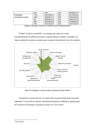 35% 16% 37% 38546015,53
CHARGES
D’EXPLOITATION
-75% 14673605,27 63% 64178363,44
-38% 36684013,17 49% 50421858,44
0% 58694421,07 37% 36665353,44
38% 80704828,97 26% 22908848,44
75% 102715236,9 16% 6165733,633
Tableau 33: Résultats d’analyses de sensibilité du projet Pumpi-Kamassani
D’après l’étude de sensibilité6
, on remarque que même en variant
considérablement les différents facteurs, le projet demeure rentable. Cependant, les
risques qualitatifs sont plus accentués pour un projet international d’une telle ampleur.
Figure 23: Graphique en radar des risques encourus par le projet Sidi-Ali
Comparées au projet Sidi-Ali, les risques liés au projet Pumpi-Kama sont plus
importants. Cela est dû au caractère international du projet et dépend en grande partie
de la situation économique et politique du pays où il est exécuté.
6
Voir annexe 6
0
2
4
6
8
10
12
14
16
Risque Inflation
Pénurie d'Energie
Risque Taux de
change
Défaut de paiement
Risque retard et
ordonnacement
Défaut de
coordination:
Risque
environnemental
régulations
gouvernementales
Productivité
Contrôle qualité
Sécurité
Compétences
managériales
Désordre public
Série1
 