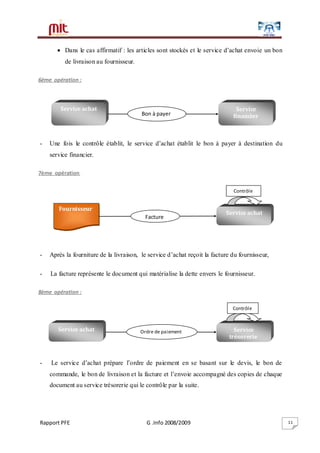 Rapport PFE G .Info 2008/2009 11
 Dans le cas affirmatif : les articles sont stockés et le service d’achat envoie un bon
de livraison au fournisseur.
6ème opération :
- Une fois le contrôle établit, le service d’achat établit le bon à payer à destination du
service financier.
7ème opération
- Après la fourniture de la livraison, le service d’achat reçoit la facture du fournisseur,
- La facture représente le document qui matérialise la dette envers le fournisseur.
8ème opération :
- Le service d’achat prépare l’ordre de paiement en se basant sur le devis, le bon de
commande, le bon de livraison et la facture et l’envoie accompagné des copies de chaque
document au service trésorerie qui le contrôle par la suite.
Service achat
Fournisseur
Ordre de paiementService achat Service
trésorerie
Contrôle
Contrôle
Facture
Service achat Service
financierBon à payer
 