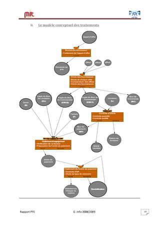 Rapport PFE G .Info 2008/2009 19
ii. Le modèle conceptuel des traitements
Appel d'offre
Demande de
prix
Toujours
Recherche fournisseur
- Traitement de l'appel d'offre
Offre1
Toujours
Choix des fournisseurs
- Etude de chaque offre
- Comparaison des offres
- Choix des fournisseurs
Copie du Bon
de Commande2
(CBC2)
Copie du Bon de
Commande1
(CBC1)
Livraison
(L)
CBC1 et L
Test OK Test pas OK
Controle d'article
- Controle quantité
- Controle qualité
Bon de
paiement
(BP)
Article
stockés
Retour de
livraison
Facture
(F)
Ordre de
paiement
D + CL + CBC2 +F + BP
Test OK Test pas OK
Traitementd'engagement
- Vérification de la facture
- Préparation de l'ordre de paiement
Devis
(D)
Copie du Bon
de Livraison
(CL)
Test OK Test PAS OK
Traitement de l'ordre de paiement
- Controle d'OP
- Choix de type du virement
RevérificationVirement ou
Chéque ou
espèce
offre2 offre3
Bon de
Commande
(BC)
 