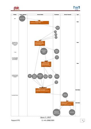 Rapport PFE G .Info 2008/2009 22
figure V : MOT
Période Service utilisateur Service d'Achat Fournisseur Service Trésorerie Type
Autre
Autre
Autre
Automatique
Automatique
Appel d'offres
Toujours
Recherche fournisseur
- Traitement de l'appel d'offre
Demande
de prix
Offre1
Toujours
Choix fournisseurs
- Etude de chaque offre
- Comparaison des offres
- Choix fournisseurs
Copie du bon de
comande
(CBC1)
Bon de
comande
(BC)
Livraison
(L)
CBC1 et L
test OK test pas OK
controle d'article
- Controle de quantité
- Controle de qualité
- Mise de N° d'inventaire
Retour du
livraison
Article
stockés
Bon de
paiement
(BP)
Facture
(F)
Ordre de
paiement
Copie de
bon de
comande
(CBC2)
jour
Reception des
offres +10 J pour
faire un choix
définitif
1 Jour
2 à 3 jours aprés
le choix définitif
du fournisseur
La facture fournit
3 à 4 jour aprés la
livraison
Au plutard 30 jour
Copie du bon
livraison
(CL)
Devis
(D)
D + CBC2 + CL + F + BP
Test OK Test pas OK
Traitement d'engagement
- verification de la facture
- preparation de l'ordre de paiement
Test OK Test pas OK
Traitement de l'ordre de paiement
- Controle de l'OP
- Choix de type de virement
Paiement par
Virement ou
chéque ou espèce
Revérification
offre2
offre3
 