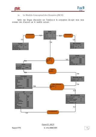 Rapport PFE G .Info 2008/2009 23
iv. Le Modèle Conceptuel des Données (MCD)
Après une longue discussion sur l’analyse et la conception du sujet nous nous
sommes mis d’accord sur le modèle suivant :
FigureVI : MCD
1,1
1,n
1,1
0,11,1
1,1
1,1
1,1
1,1
1,n
0,n
0,n
0,n
1,n
OP
num_op
date_op
desc_op
benificaire
montantC
montantL
date_emission
nom_responsable
fonction
mode_paiement
RIB
banque
piecesjointes
<pi> I
D
VA255
VA50
F
TXT
D
VA50
VA50
VA50
VA50
VA50
VA50
<O>
num_op <pi>
Bon_Commande
num_commande1
date_commande
date_livraison_souhaitee
date_livraison_limitee
montant
<pi> I
D
D
D
F
<O>
num_commande1 <pi>
Devis
id_devis1
total_HT
total_TVA
total_TTC
<pi> I
F
F
F
<O>
id_devis1 <pi>
Facture
num_facture
date_facture
montant_facture
<pi> I
D
F
<O>
num_facture <pi>
Fournisseur
N_fournisseur
nom_fournisseur
N_tel
N_fax
N_contrat
CP
CB
ad_fournisseur
emailc
<pi> I
VA50
VA50
VA50
VA50
VA50
VA50
VA50
VA50
<O>
N_fournisseur <pi>
Clients
num_client1
nom_client
tel
fax
emailc
adresse
<pi> I
VA50
VA50
VA50
VA50
VA50
<O>
num_client1 <pi>
Bon_livraison
num_BL
date_BL
<pi> I
D
<O>
num_BL <pi>
article
num_article
designation
<pi> I
VA255
<O>
num_article <pi>
Demande_devis
id_devis_1 <pi> I <O>
id_devis_1 <pi>
Avoir
quantite
PU1
F
F
Assurer parCorrespondreF
CorrespondreOP
table_commande
quantite1
PU
F
F
Avoir1
quantite F
 