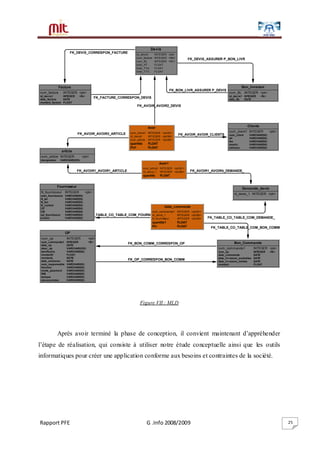 Rapport PFE G .Info 2008/2009 25
Figure VII : MLD
Après avoir terminé la phase de conception, il convient maintenant d’appréhender
l’étape de réalisation, qui consiste à utiliser notre étude conceptuelle ainsi que les outils
informatiques pour créer une application conforme aux besoins et contraintes de la société.
FK_AVOIR_AVOIR_CLIENTS
FK_AVOIR_AVOIR2_DEVIS
FK_BON_LIVR_ASSURER P_DEVIS
FK_DEVIS_ASSURER P_BON_LIVR
FK_DEVIS_CORRESPON_FACTURE
FK_FACTURE_CORRESPON_DEVIS
FK_OP_CORRESPON_BON_COMM
FK_BON_COMM_CORRESPON_OP
FK_TABLE_CO_TABLE_COM_BON_COMM
FK_TABLE_CO_TABLE_COM_DEMANDE_
FK_AVOIR1_AVOIR1_ARTICLE
FK_AVOIR_AVOIR3_ARTICLE
FK_TABLE_CO_TABLE_COM_FOURNISS
FK_AVOIR1_AVOIR4_DEMANDE_
OP
num_op
num_commande1
date_op
desc_op
benificaire
montantC
montantL
date_emission
nom_responsable
fonction
mode_paiement
RIB
banque
piecesjointes
INTEGER
INTEGER
DATE
VARCHAR(255)
VARCHAR(50)
FLOAT
NOTE
DATE
VARCHAR(50)
VARCHAR(50)
VARCHAR(50)
VARCHAR(50)
VARCHAR(50)
VARCHAR(50)
<pk>
<fk> Bon_Commande
num_commande1
num_op
date_commande
date_livraison_souhaitee
date_livraison_limitee
montant
INTEGER
INTEGER
DATE
DATE
DATE
FLOAT
<pk>
<fk>
Devis
id_devis1
num_facture
num_BL
total_HT
total_TVA
total_TTC
INTEGER
INTEGER
INTEGER
FLOAT
FLOAT
FLOAT
<pk>
<fk2>
<fk1>
Facture
num_facture
id_devis1
date_facture
montant_facture
INTEGER
INTEGER
DATE
FLOAT
<pk>
<fk>
Fournisseur
N_fournisseur
nom_fournisseur
N_tel
N_fax
N_contrat
CP
CB
ad_fournisseur
emailc
INTEGER
VARCHAR(50)
VARCHAR(50)
VARCHAR(50)
VARCHAR(50)
VARCHAR(50)
VARCHAR(50)
VARCHAR(50)
VARCHAR(50)
<pk>
Clients
num_client1
nom_client
tel
fax
emailc
adresse
INTEGER
VARCHAR(50)
VARCHAR(50)
VARCHAR(50)
VARCHAR(50)
VARCHAR(50)
<pk>
Bon_livraison
num_BL
id_devis1
date_BL
INTEGER
INTEGER
DATE
<pk>
<fk>
article
num_article
designation
INTEGER
VARCHAR(255)
<pk>
Demande_devis
id_devis_1 INTEGER <pk>
Avoir
num_client1
id_devis1
num_article
quantite
PU1
INTEGER
INTEGER
INTEGER
FLOAT
FLOAT
<pk,fk1>
<pk,fk2>
<pk,fk3>
table_commande
num_commande1
id_devis_1
N_fournisseur
quantite1
PU
INTEGER
INTEGER
INTEGER
FLOAT
FLOAT
<pk,fk1>
<pk,fk2>
<pk,fk3>
Avoir1
num_article
id_devis_1
quantite
INTEGER
INTEGER
FLOAT
<pk,fk1>
<pk,fk2>
 