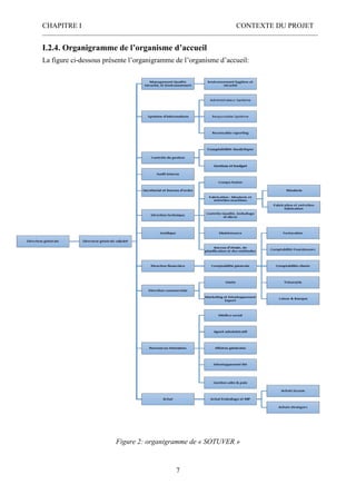 CHAPITRE I CONTEXTE DU PROJET
7
I.2.4. Organigramme de l’organisme d’accueil
La figure ci-dessous présente l’organigramme de l’organisme d’accueil:
Figure 2: organigramme de « SOTUVER »
 