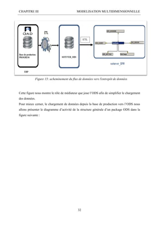 CHAPITRE III MODELISATION MULTIDIMENSIONNELLE
32
Cette figure nous montre le rôle de médiateur que joue l’ODS afin de simplifier le chargement
des données.
Pour mieux cerner, le chargement de données depuis la base de production vers l’ODS nous
allons présenter le diagramme d’activité de la structure générale d’un package ODS dans la
figure suivante :
Figure 15: acheminement du flux de données vers l'entrepôt de données
ETL
 