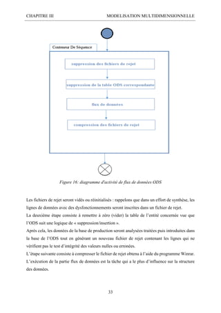 CHAPITRE III MODELISATION MULTIDIMENSIONNELLE
33
Figure 16: diagramme d'activité de flux de données ODS
Les fichiers de rejet seront vidés ou réinitialisés : rappelons que dans un effort de synthèse, les
lignes de données avec des dysfonctionnements seront inscrites dans un fichier de rejet.
La deuxième étape consiste à remettre à zéro (vider) la table de l’entité concernée vue que
l’ODS suit une logique de « suppression/insertion ».
Après cela, les données de la base de production seront analysées traitées puis introduites dans
la base de l’ODS tout en générant un nouveau fichier de rejet contenant les lignes qui ne
vérifient pas le test d’intégrité des valeurs nulles ou erronées.
L’étape suivante consiste à compresser le fichier de rejet obtenu à l’aide du programme Winrar.
L’exécution de la partie flux de données est la tâche qui a le plus d’influence sur la structure
des données.
 