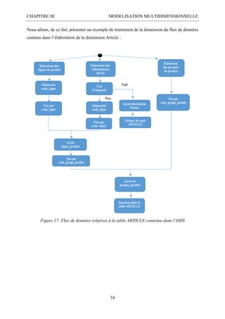 CHAPITRE III MODELISATION MULTIDIMENSIONNELLE
34
Nous allons, de ce fait, présenter un exemple de traitement de la dimension du flux de données
contenu dans l’élaboration de la dimension Article :
Figure 17: Flux de données relatives à la table ARTICLE contenue dans l’ODS
 