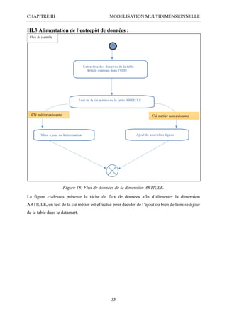 CHAPITRE III MODELISATION MULTIDIMENSIONNELLE
35
III.3 Alimentation de l’entrepôt de données :
Figure 18: Flux de données de la dimension ARTICLE.
La figure ci-dessus présente la tâche de flux de données afin d’alimenter la dimension
ARTICLE, un test de la clé métier est effectué pour décider de l’ajout ou bien de la mise à jour
de la table dans le datamart.
Clé métier existante Clé métier non existante
Flux de contrôle
 