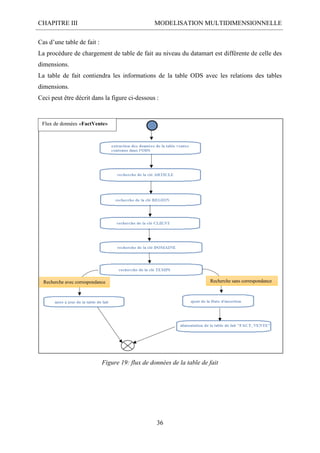 CHAPITRE III MODELISATION MULTIDIMENSIONNELLE
36
Cas d’une table de fait :
La procédure de chargement de table de fait au niveau du datamart est différente de celle des
dimensions.
La table de fait contiendra les informations de la table ODS avec les relations des tables
dimensions.
Ceci peut être décrit dans la figure ci-dessous :
Figure 19: flux de données de la table de fait
Recherche avec correspondance
Flux de données «FactVente»
Recherche sans correspondance
 