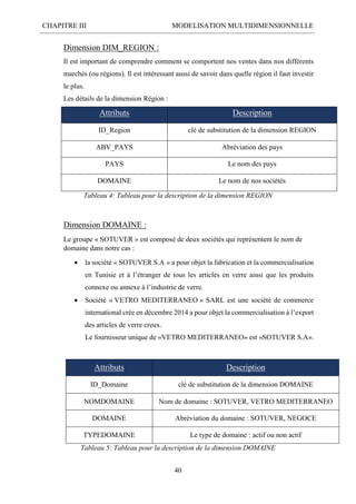 CHAPITRE III MODELISATION MULTIDIMENSIONNELLE
40
Dimension DIM_REGION :
Il est important de comprendre comment se comportent nos ventes dans nos différents
marchés (ou régions). Il est intéressant aussi de savoir dans quelle région il faut investir
le plus.
Les détails de la dimension Région :
Attributs Description
ID_Region clé de substitution de la dimension REGION
ABV_PAYS Abréviation des pays
PAYS Le nom des pays
DOMAINE Le nom de nos sociétés
Tableau 4: Tableau pour la description de la dimension REGION
Dimension DOMAINE :
Le groupe « SOTUVER » est composé de deux sociétés qui représentent le nom de
domaine dans notre cas :
 la société « SOTUVER S.A » a pour objet la fabrication et la commercialisation
en Tunisie et à l’étranger de tous les articles en verre ainsi que les produits
connexe ou annexe à l’industrie de verre.
 Société « VETRO MEDITERRANEO » SARL est une société de commerce
international crée en décembre 2014 a pour objet la commercialisation à l’export
des articles de verre creux.
Le fournisseur unique de «VETRO MEDITERRANEO» est «SOTUVER S.A».
Tableau 5: Tableau pour la description de la dimension DOMAINE
Attributs Description
ID_Domaine clé de substitution de la dimension DOMAINE
NOMDOMAINE Nom de domaine : SOTUVER, VETRO MEDITERRANEO
DOMAINE Abréviation du domaine : SOTUVER, NEGOCE
TYPEDOMAINE Le type de domaine : actif ou non actif
 