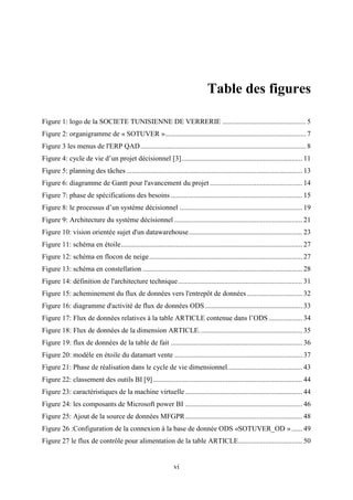 vi
Table des figures
Figure 1: logo de la SOCIETE TUNISIENNE DE VERRERIE ............................................... 5
Figure 2: organigramme de « SOTUVER »............................................................................... 7
Figure 3 les menus de l'ERP QAD............................................................................................. 8
Figure 4: cycle de vie d’un projet décisionnel [3].................................................................... 11
Figure 5: planning des tâches................................................................................................... 13
Figure 6: diagramme de Gantt pour l'avancement du projet .................................................... 14
Figure 7: phase de spécifications des besoins .......................................................................... 15
Figure 8: le processus d’un système décisionnel ..................................................................... 19
Figure 9: Architecture du système décisionnel ........................................................................ 21
Figure 10: vision orientée sujet d'un datawarehouse................................................................ 23
Figure 11: schéma en étoile...................................................................................................... 27
Figure 12: schéma en flocon de neige...................................................................................... 27
Figure 13: schéma en constellation .......................................................................................... 28
Figure 14: définition de l'architecture technique...................................................................... 31
Figure 15: acheminement du flux de données vers l'entrepôt de données ............................... 32
Figure 16: diagramme d'activité de flux de données ODS....................................................... 33
Figure 17: Flux de données relatives à la table ARTICLE contenue dans l’ODS................... 34
Figure 18: Flux de données de la dimension ARTICLE.......................................................... 35
Figure 19: flux de données de la table de fait .......................................................................... 36
Figure 20: modèle en étoile du datamart vente ........................................................................ 37
Figure 21: Phase de réalisation dans le cycle de vie dimensionnel.......................................... 43
Figure 22: classement des outils BI [9].................................................................................... 44
Figure 23: caractéristiques de la machine virtuelle.................................................................. 44
Figure 24: les composants de Microsoft power BI .................................................................. 46
Figure 25: Ajout de la source de données MFGPR.................................................................. 48
Figure 26 :Configuration de la connexion à la base de donnée ODS «SOTUVER_OD » ...... 49
Figure 27 le flux de contrôle pour alimentation de la table ARTICLE.................................... 50
 
