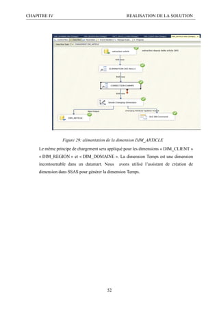 CHAPITRE IV REALISATION DE LA SOLUTION
52
Figure 29: alimentation de la dimension DIM_ARTICLE
Le même principe de chargement sera appliqué pour les dimensions « DIM_CLIENT »
« DIM_REGION » et « DIM_DOMAINE ». La dimension Temps est une dimension
incontournable dans un datamart. Nous avons utilisé l’assistant de création de
dimension dans SSAS pour générer la dimension Temps.
 
