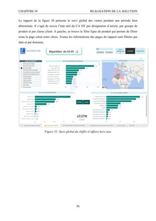 CHAPITRE IV REALISATION DE LA SOLUTION
56
Le rapport de la figure 30 présente le suivi global des ventes pendant une période bien
déterminée. Il s’agit de suivre l’état réel du CA HT par désignation d’article, par groupe de
produit et par classe client. A gauche, se trouve le filtre ligne de produit qui permet de filtrer
toute la page selon notre choix. Toutes les informations des pages du rapport sont filtrées par
date et par domaine.
Figure 32: Suivi global du chiffre d’affaire hors taxe
 
