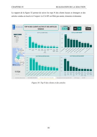 CHAPITRE IV REALISATION DE LA SOLUTION
58
Le rapport de la figure 32 permet de suivre les tops N des clients locaux et étrangers et des
articles vendus en local et à l’export. Le CA HT est filtré par année, trimestre et domaine.
Figure 34: Top N des clients et des articles
 