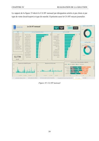 CHAPITRE IV REALISATION DE LA SOLUTION
59
Le rapport de la figure 33 décrit le CA HT mensuel par désignation article et par client et par
type de vente (local/export) et type de marché. Il présente aussi le CA HT moyen journalier.
Figure 35: CA HT mensuel
 