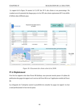 CHAPITRE IV REALISATION DE LA SOLUTION
60
Le rapport de la figure 34 montre le CA HT des 20 % des clients et son pourcentage. On
voudrait savoir le potentiel de chaque pays et si les 20% des clients représentent 80 % du chiffre
d’affaires dans différents pays.
Figure 36: Classement des clients selon la loi 20/80
IV.6 Déploiement
Une fois les rapports créer dans Power BI desktop, nous pouvant ensuite passer à la phase de
publication des pages du rapport sur le service de Power BI et sur l’application mobile de Power
BI.
Les dirigeants de l’entreprise auront la possibilité de consulter les pages du rapport via leur
e-mail professionnel et leur mot de passe.
 