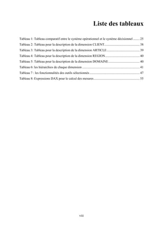 viii
Liste des tableaux
Tableau 1: Tableau comparatif entre le système opérationnel et le système décisionnel ........ 25
Tableau 2: Tableau pour la description de la dimension CLIENT........................................... 38
Tableau 3: Tableau pour la description de la dimension ARTICLE........................................ 39
Tableau 4: Tableau pour la description de la dimension REGION.......................................... 40
Tableau 5: Tableau pour la description de la dimension DOMAINE...................................... 40
Tableau 6: les hiérarchies de chaque dimension ...................................................................... 41
Tableau 7 : les fonctionnalités des outils sélectionnés............................................................. 47
Tableau 8: Expressions DAX pour le calcul des mesures........................................................ 55
 