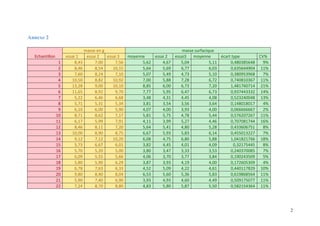 2
Annexe 2
Echantillon	
masse	en	g		 masse	surfacique		
	essai	1		 essai	2		 essai	3		 moyenne		 essai	2	 essai3	 moyenne		 écart	type		 CV%	
1	 8,43	 7,00	 7,56	 5,62	 4,67	 5,04	 5,11	 0,480385648	 9%	
2	 8,46	 8,54	 10,15	 5,64	 5,69	 6,77	 6,03	 0,635644904	 11%	
3	 7,60	 8,24	 7,10	 5,07	 5,49	 4,73	 5,10	 0,380953968	 7%	
4	 10,50	 8,82	 10,92	 7,00	 5,88	 7,28	 6,72	 0,740810367	 11%	
5	 13,28	 9,00	 10,10	 8,85	 6,00	 6,73	 7,20	 1,481760714	 21%	
6	 11,65	 8,92	 9,70	 7,77	 5,95	 6,47	 6,73	 0,937443332	 14%	
7	 5,22	 6,46	 6,68	 3,48	 4,31	 4,45	 4,08	 0,523240048	 13%	
8	 5,71	 5,31	 5,34	 3,81	 3,54	 3,56	 3,64	 0,148018017	 4%	
9	 6,10	 6,00	 5,90	 4,07	 4,00	 3,93	 4,00	 0,066666667	 2%	
10	 8,71	 8,62	 7,17	 5,81	 5,75	 4,78	 5,44	 0,576207267	 11%	
11	 6,17	 5,99	 7,91	 4,11	 3,99	 5,27	 4,46	 0,707081744	 16%	
12	 8,46	 8,11	 7,20	 5,64	 5,41	 4,80	 5,28	 0,433606751	 8%	
13	 10,00	 8,90	 8,75	 6,67	 5,93	 5,83	 6,14	 0,455013227	 7%	
14	 9,12	 7,12	 10,20	 6,08	 4,75	 6,80	 5,88	 1,041821766	 18%	
15	 5,73	 6,67	 6,01	 3,82	 4,45	 4,01	 4,09	 0,32175445	 8%	
16	 5,70	 5,20	 5,00	 3,80	 3,47	 3,33	 3,53	 0,240370085	 7%	
17	 6,09	 5,55	 5,66	 4,06	 3,70	 3,77	 3,84	 0,190243509	 5%	
18	 5,80	 5,90	 6,29	 3,87	 3,93	 4,19	 4,00	 0,172605309	 4%	
19	 6,78	 7,63	 6,33	 4,52	 5,09	 4,22	 4,61	 0,440117829	 10%	
20	 9,80	 8,40	 8,04	 6,53	 5,60	 5,36	 5,83	 0,619868564	 11%	
21	 5,90	 7,40	 6,90	 3,93	 4,93	 4,60	 4,49	 0,509175077	 11%	
22	 7,24	 8,70	 8,80	 4,83	 5,80	 5,87	 5,50	 0,582154364	 11%	
 