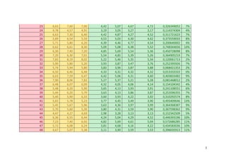 3
23	 6,63	 7,60	 7,00	 4,42	 5,07	 4,67	 4,72	 0,326349052	 7%	
24	 4,78	 4,57	 4,91	 3,19	 3,05	 3,27	 3,17	 0,114374304	 4%	
25	 6,63	 7,30	 6,40	 4,42	 4,87	 4,27	 4,52	 0,311721623	 7%	
26	 5,89	 6,54	 5,59	 4,53	 5,03	 4,30	 4,62	 0,373559033	 8%	
27	 5,71	 5,80	 6,20	 4,39	 4,46	 4,77	 4,54	 0,200640002	 4%	
28	 6,62	 6,61	 8,30	 5,09	 5,08	 6,38	 5,52	 0,748344656	 14%	
29	 6,30	 7,40	 7,20	 4,85	 5,69	 5,54	 5,36	 0,450728098	 8%	
30	 7,20	 6,30	 7,01	 5,54	 4,85	 5,39	 5,26	 0,364905219	 7%	
31	 7,83	 8,19	 8,02	 5,22	 5,46	 5,35	 5,34	 0,120061713	 2%	
32	 5,90	 5,80	 5,20	 3,93	 3,87	 3,47	 3,76	 0,252395926	 7%	
33	 5,74	 5,94	 5,80	 3,83	 3,96	 3,87	 3,88	 0,068421353	 2%	
34	 6,50	 6,46	 6,48	 4,33	 4,31	 4,32	 4,32	 0,013333333	 0%	
35	 6,63	 7,59	 6,47	 4,42	 5,06	 4,31	 4,60	 0,403833482	 9%	
36	 7,90	 8,06	 7,82	 5,27	 5,37	 5,21	 5,28	 0,081468012	 2%	
37	 6,48	 6,07	 6,09	 4,32	 4,05	 4,06	 4,14	 0,154104342	 4%	
38	 5,48	 6,20	 5,90	 3,65	 4,13	 3,93	 3,91	 0,241108551	 6%	
39	 5,44	 6,20	 5,79	 3,63	 4,13	 3,86	 3,87	 0,253596355	 7%	
40	 5,40	 5,90	 6,33	 3,60	 3,93	 4,22	 3,92	 0,310292574	 8%	
41	 5,65	 5,78	 5,23	 3,77	 4,45	 3,49	 3,90	 0,493409646	 13%	
42	 5,45	 5,67	 5,96	 3,63	 4,36	 3,97	 3,99	 0,364368387	 9%	
43	 5,70	 5,60	 5,39	 3,80	 4,31	 3,59	 3,90	 0,367598362	 9%	
44	 4,47	 4,27	 4,69	 2,98	 3,28	 3,13	 3,13	 0,152342509	 5%	
45	 6,36	 6,55	 6,44	 4,24	 5,04	 4,29	 4,52	 0,446393196	 10%	
46	 7,23	 7,40	 6,92	 4,82	 5,69	 4,61	 5,04	 0,572686285	 11%	
47	 5,72	 6,08	 6,24	 3,81	 4,68	 4,16	 4,22	 0,434583036	 10%	
48	 4,67	 5,07	 5,38	 3,11	 3,90	 3,59	 3,53	 0,396035913	 11%	
 