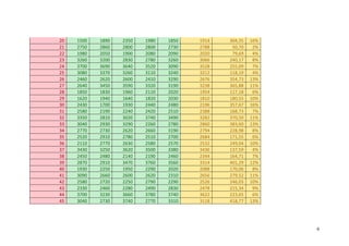 6
20	 1500	 1890	 2350	 1980	 1850	 1914	 304,35	 16%	
21	 2750	 2860	 2800	 2800	 2730	 2788	 50,70	 2%	
22	 1980	 2050	 1900	 2080	 2090	 2020	 79,69	 4%	
23	 3260	 3200	 2830	 2780	 3260	 3066	 240,17	 8%	
24	 3700	 3690	 3640	 3520	 3090	 3528	 255,09	 7%	
25	 3080	 3370	 3260	 3110	 3240	 3212	 118,19	 4%	
26	 2460	 2620	 2600	 2410	 3290	 2676	 354,73	 13%	
27	 2640	 3450	 3590	 3320	 3190	 3238	 365,88	 11%	
28	 1850	 1830	 1960	 2110	 2020	 1954	 117,18	 6%	
29	 1620	 1940	 1640	 1820	 2030	 1810	 180,55	 10%	
30	 2430	 1700	 1930	 2440	 2480	 2196	 357,67	 16%	
31	 2580	 2190	 2240	 2420	 2510	 2388	 168,73	 7%	
32	 3350	 2810	 3020	 3740	 3490	 3282	 370,50	 11%	
33	 3040	 2930	 3290	 2260	 2780	 2860	 383,60	 13%	
34	 2770	 2730	 2620	 2660	 3190	 2794	 228,98	 8%	
35	 2520	 2910	 2780	 2510	 2700	 2684	 171,55	 6%	
36	 2110	 2770	 2630	 2580	 2570	 2532	 249,04	 10%	
37	 3430	 3250	 3620	 3500	 3380	 3436	 137,59	 4%	
38	 2450	 2480	 2140	 2190	 2460	 2344	 164,71	 7%	
39	 2870	 2910	 3470	 3760	 3560	 3314	 401,29	 12%	
40	 1930	 2250	 1950	 2290	 2020	 2088	 170,06	 8%	
41	 3090	 2660	 2600	 2620	 2310	 2656	 279,52	 11%	
42	 2580	 2720	 2250	 2790	 2290	 2526	 246,03	 10%	
43	 2330	 2460	 2280	 2490	 2830	 2478	 215,34	 9%	
44	 3700	 3230	 3660	 3780	 3740	 3622	 223,65	 6%	
45	 3040	 2730	 3740	 2770	 3310	 3118	 418,77	 13%	
 