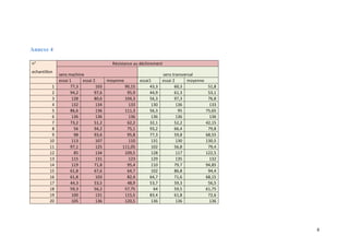 8
Annexe 4
n°	
echantillon		
Résistance	au	déchirement		
sens	machine		 sens	transversal	
		 essai	1	 essai	2	 moyenne		 essai1	 essai	2	 moyenne		
1	 77,3	 103	 90,15	 43,3	 60,3	 51,8	
2	 94,2	 97,6	 95,9	 44,9	 61,3	 53,1	
3	 128	 80,6	 104,3	 56,3	 97,3	 76,8	
4	 132	 134	 133	 130	 136	 133	
5	 86,6	 136	 111,3	 56,3	 95	 75,65	
6	 136	 136	 136	 136	 136	 136	
7	 73,2	 51,2	 62,2	 32,1	 52,2	 42,15	
8	 56	 94,2	 75,1	 93,2	 66,4	 79,8	
9	 98	 93,6	 95,8	 77,3	 59,8	 68,55	
10	 113	 107	 110	 131	 130	 130,5	
11	 97,1	 125	 111,05	 102	 56,8	 79,4	
12	 85	 134	 109,5	 128	 117	 122,5	
13	 115	 131	 123	 129	 135	 132	
14	 119	 71,8	 95,4	 110	 79,7	 94,85	
15	 61,8	 67,6	 64,7	 102	 86,8	 94,4	
16	 61,8	 103	 82,4	 64,7	 71,6	 68,15	
17	 44,3	 53,5	 48,9	 53,7	 59,3	 56,5	
18	 59,3	 56,2	 57,75	 64	 59,5	 61,75	
19	 100	 131	 115,5	 83,4	 61,8	 72,6	
20	 105	 136	 120,5	 136	 136	 136	
 