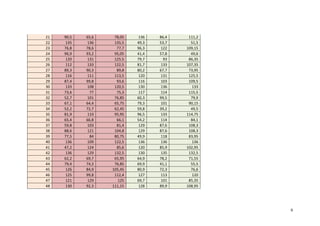 9
21	 90,5	 65,6	 78,05	 136	 86,4	 111,2	
22	 135	 136	 135,5	 49,3	 53,7	 51,5	
23	 76,8	 78,6	 77,7	 96,3	 122	 109,15	
24	 96,9	 93,2	 95,05	 41,4	 57,8	 49,6	
25	 120	 131	 125,5	 79,7	 93	 86,35	
26	 112	 133	 122,5	 81,7	 133	 107,35	
27	 89,3	 90,3	 89,8	 80,2	 67,7	 73,95	
28	 116	 111	 113,5	 120	 131	 125,5	
29	 87,4	 99,8	 93,6	 116	 103	 109,5	
30	 133	 108	 120,5	 130	 136	 133	
31	 73,6	 77	 75,3	 117	 114	 115,5	
32	 52,7	 101	 76,85	 60,3	 99,5	 79,9	
33	 67,1	 64,4	 65,75	 79,3	 101	 90,15	
34	 52,2	 72,7	 62,45	 59,8	 39,2	 49,5	
35	 81,9	 110	 95,95	 96,5	 133	 114,75	
36	 65,4	 66,8	 66,1	 54,2	 114	 84,1	
37	 59,8	 103	 81,4	 129	 87,6	 108,3	
38	 88,6	 121	 104,8	 129	 87,6	 108,3	
39	 77,5	 84	 80,75	 49,9	 118	 83,95	
40	 136	 109	 122,5	 136	 136	 136	
41	 47,2	 124	 85,6	 120	 85,9	 102,95	
42	 136	 129	 132,5	 130	 135	 132,5	
43	 62,2	 69,7	 65,95	 64,9	 78,2	 71,55	
44	 79,4	 74,3	 76,85	 69,9	 41,1	 55,5	
45	 126	 84,9	 105,45	 80,9	 72,3	 76,6	
46	 125	 99,8	 112,4	 127	 113	 120	
47	 121	 129	 125	 69,7	 101	 85,35	
48	 130	 92,3	 111,15	 128	 89,9	 108,95	
 