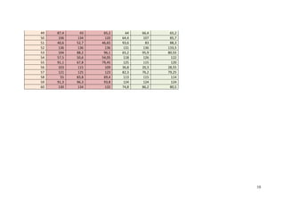 10
49	 87,4	 43	 65,2	 64	 66,4	 65,2	
50	 106	 134	 120	 64,4	 107	 85,7	
51	 40,6	 52,7	 46,65	 93,6	 83	 88,3	
52	 136	 136	 136	 131	 136	 133,5	
53	 104	 88,2	 96,1	 65,2	 95,9	 80,55	
54	 57,5	 50,6	 54,05	 118	 126	 122	
55	 91,1	 67,8	 79,45	 125	 115	 120	
56	 103	 115	 109	 36,8	 20,3	 28,55	
57	 121	 125	 123	 82,3	 76,2	 79,25	
58	 55	 83,8	 69,4	 113	 115	 114	
59	 91,3	 96,3	 93,8	 124	 124	 124	
60	 130	 134	 132	 74,8	 86,2	 80,5	
 