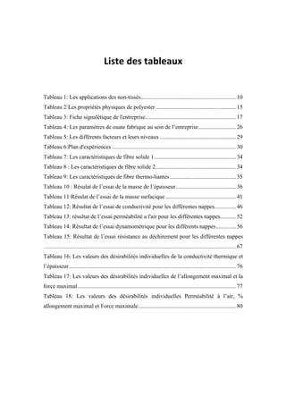 Liste	des	tableaux	
Tableau 1: Les applications des non-tissés..................................................................10	
Tableau 2:Les propriétés physiques de polyester........................................................15	
Tableau 3: Fiche signalétique de l'entreprise...............................................................17	
Tableau 4: Les paramétres de ouate fabrique au sein de l’entreprise..........................26	
Tableau 5: Les différents facteurs et leurs niveaux.....................................................29	
Tableau 6:Plan d'expériences ......................................................................................30	
Tableau 7: Les caractéristiques de fibre solide 1.........................................................34	
Tableau 8 : Les caractéristiques de fibre solide 2........................................................34	
Tableau 9: Les caractéristiques de fibre thermo-liantes..............................................35	
Tableau 10 : Résulat de l’essai de la masse de l’épaisseur..........................................36	
Tableau 11:Résulat de l’essai de la masse surfacique.................................................41	
Tableau 12: Résultat de l’essai de conductivité pour les différentes nappes...............46	
Tableau 13: résultat de l’essai perméabilité a l'air pour les différentes nappes...........52	
Tableau 14: Résultat de l’essai dynamométrique pour les différents nappes..............56	
Tableau 15: Résultat de l’essai résistance au déchirement pour les différentes nappes
.....................................................................................................................................67	
Tableau 16: Les valeurs des désirabilités individuelles de la conductivité thermique et
l’épaisseur....................................................................................................................76	
Tableau 17: Les valeurs des désirabilités individuelles de l’allongement maximal et la
force maximal..............................................................................................................77	
Tableau 18: Les valeurs des désirabilités individuelles Perméabilité à l’air, %
allongement maximal et Force maximale....................................................................80	
 