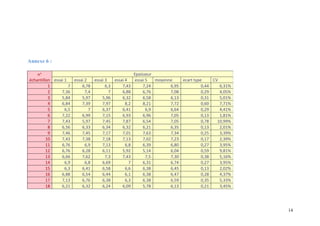 14
Annexe 6 :
n°	
échantillon		
Epaisseur		
essai	1		 essai	2		 essai	3		 essai	4	 essai	5	 moyenne		 ecart	type		 CV	
1	 7	 6,78	 6,3	 7,43	 7,24	 6,95	 0,44	 6,31%	
2	 7,36	 7,4	 7	 6,88	 6,76	 7,08	 0,29	 4,05%	
3	 5,84	 5,97	 5,96	 6,32	 6,58	 6,13	 0,31	 5,01%	
4	 6,84	 7,39	 7,97	 8,2	 8,21	 7,72	 0,60	 7,71%	
5	 6,5	 7	 6,37	 6,41	 6,9	 6,64	 0,29	 4,41%	
6	 7,22	 6,99	 7,15	 6,93	 6,96	 7,05	 0,13	 1,81%	
7	 7,43	 5,97	 7,45	 7,87	 6,54	 7,05	 0,78	 10,99%	
8	 6,56	 6,33	 6,34	 6,32	 6,21	 6,35	 0,13	 2,01%	
9	 7,46	 7,45	 7,17	 7,01	 7,63	 7,34	 0,25	 3,39%	
10	 7,43	 7,38	 7,18	 7,13	 7,02	 7,23	 0,17	 2,39%	
11	 6,76	 6,9	 7,13	 6,8	 6,39	 6,80	 0,27	 3,95%	
12	 6,76	 6,28	 6,11	 5,92	 5,14	 6,04	 0,59	 9,81%	
13	 6,66	 7,62	 7,3	 7,43	 7,5	 7,30	 0,38	 5,16%	
14	 6,9	 6,8	 6,69	 7	 6,31	 6,74	 0,27	 3,95%	
15	 6,3	 6,41	 6,58	 6,6	 6,38	 6,45	 0,13	 2,02%	
16	 6,88	 6,54	 6,44	 6,1	 6,38	 6,47	 0,28	 4,37%	
17	 7,13	 6,76	 6,38	 6,3	 6,38	 6,59	 0,35	 5,33%	
18	 6,21	 6,32	 6,24	 6,09	 5,78	 6,13	 0,21	 3,45%	
 