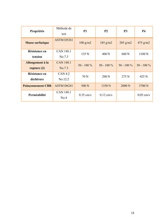 18
Propriétés
Méthode de
test
P1 P2 P3 P4
Masse surfacique
ASTM D5261
100 g/m2 185 g/m2 285 g/m2 475 g/m2
Résistance en
tension
CAN 148.1
No.7.3
135 N 400 N 600 N 1100 N
Allongement à la
rupture (2)
CAN 148.1
No.7.3
50 - 100 % 50 - 100 % 50 - 100 % 50 - 100 %
Résistance en
déchirure
CAN 4.2
No.12.2
70 N 200 N 275 N 425 N
Poinçonnement CBR ASTM D6241 500 N 1350 N 2000 N 3700 N
Perméabilité
CAN 148.1
No.4
0.35 cm/s 0.12 cm/s 0.05 cm/s
 